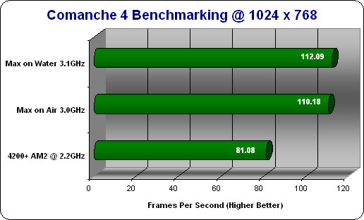 Comanche 4 Benchmark Performance