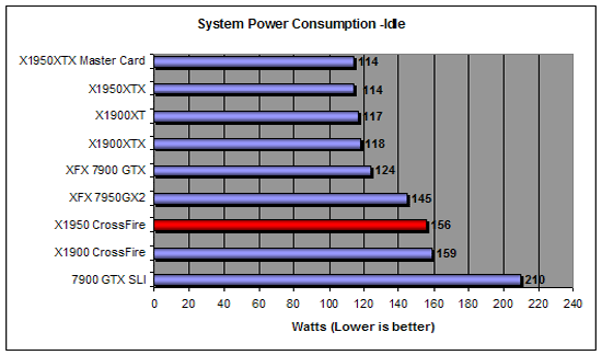 Idle power consumption