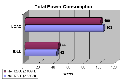 Core 2 Duo Performance Chart