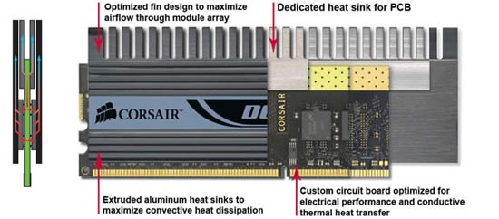 Corsair 2GB PC2-8888C4 Dominator Airflow Memory Kit