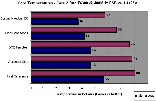 Monsoon II Active TEC CPU Cooling System Overclocked Results