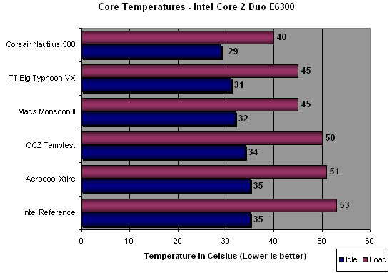 Monsoon II Active TEC CPU Cooling System Benchmarking