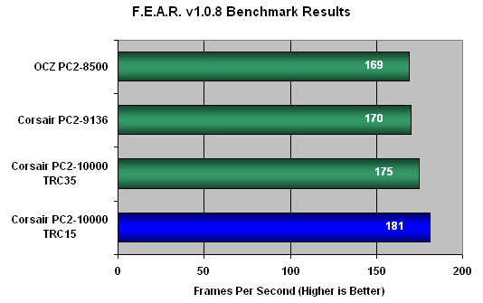 FEAR Benchmark Results