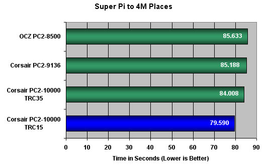 Corsair XMS2 DOMINATOR PC2-10000 Super Pi Results