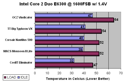 CoolIT Eliminator CPU Cooling System Benchmarking