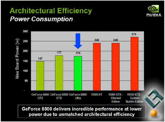 GeForce 8800 Efficiency