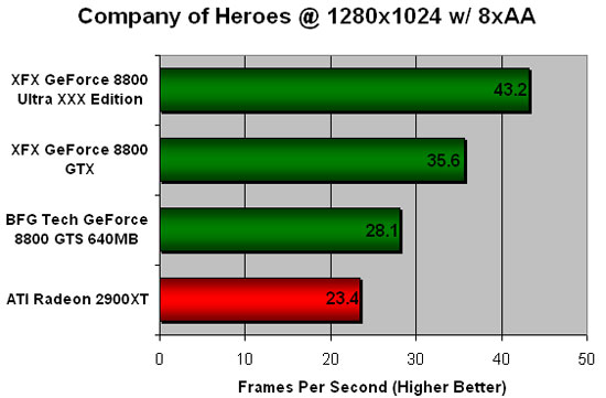 Company of Heroes Benchmarking