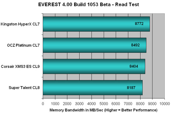 Everest 4.00 DDR3 Read Bandwidth