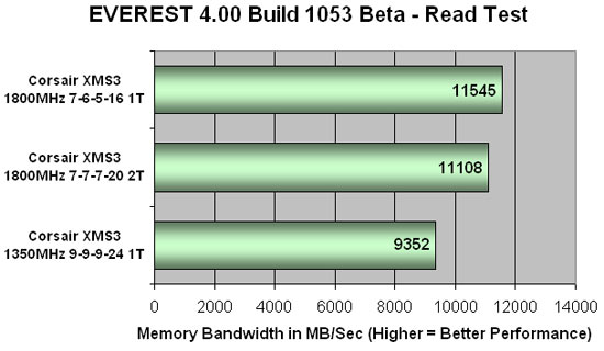 Everest 4.00 DDR3 Read Bandwidth