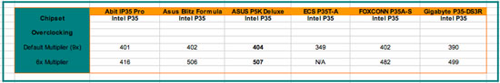 Intel P35 overclocing results