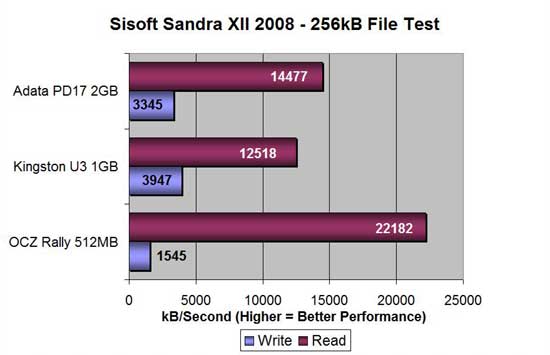 A-DATA PD17 256kb file test