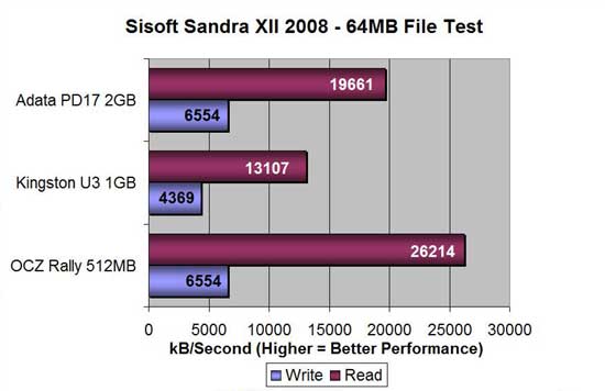 A-DATA PD17 64MB file test