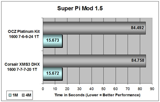 Corsair XMS3 Super Pi Results