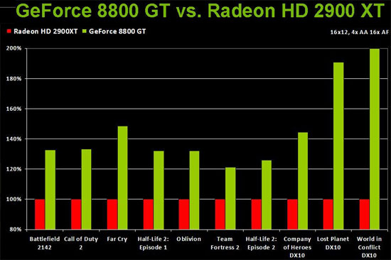 GeForce 8800 GT Benchmarks