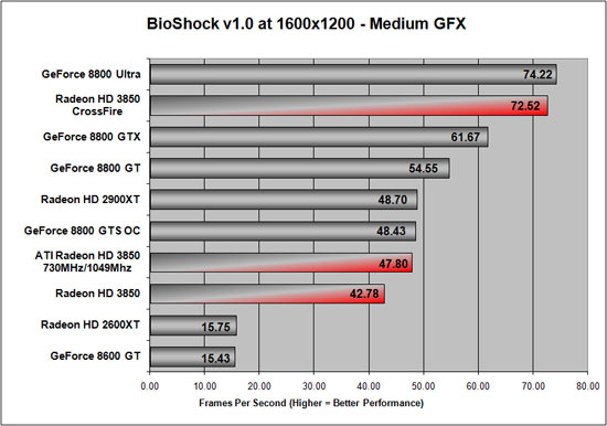 Radeon 3850 Overclock Bioshock