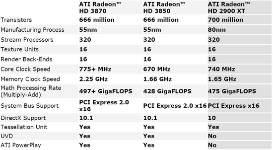 ATI Radeon HD 3850 256MB Video Card Review