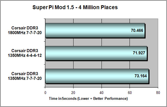 Super Pi Results