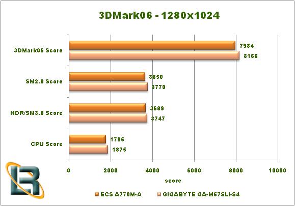 ECS A770M-A Motherboard 3DMark Graph