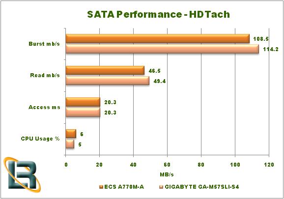ECS A770M-A Motherboard Sisoft HD Tach Graph