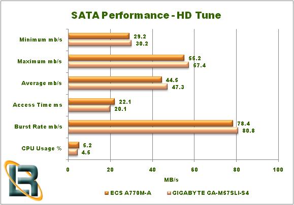 ECS A770M-A Motherboard Sisoft HD Tune Graph