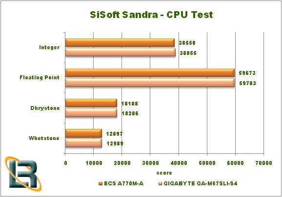 ECS A770M-A Motherboard Sisoft CPU Graph