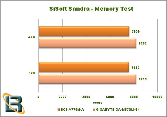 ECS A770M-A Motherboard Sisoft Memory Graph