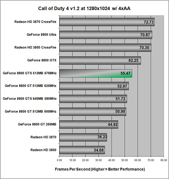 Call of Duty 4 v1.2 Benchmark Results at 1280x1024