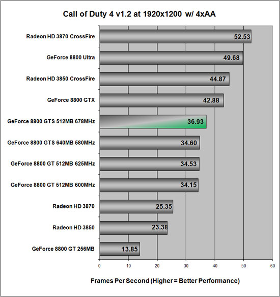Call of Duty 4 v1.2 Benchmark Results at 1920x1200
