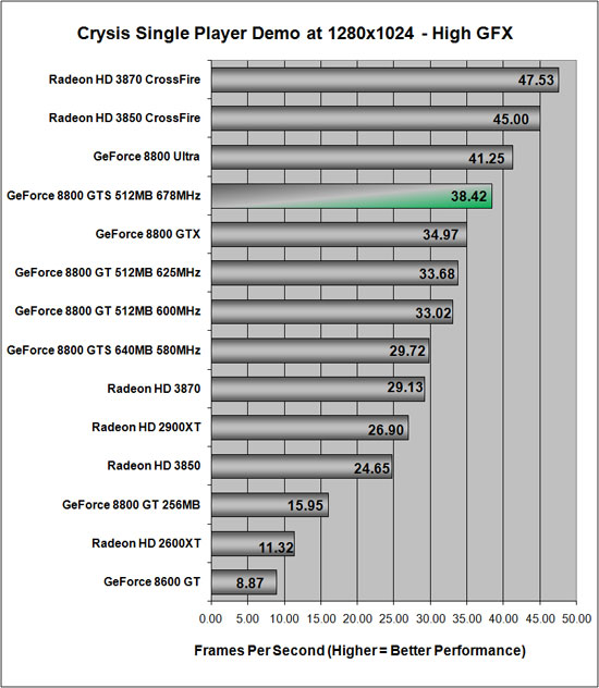 Crysis Benchmark Results