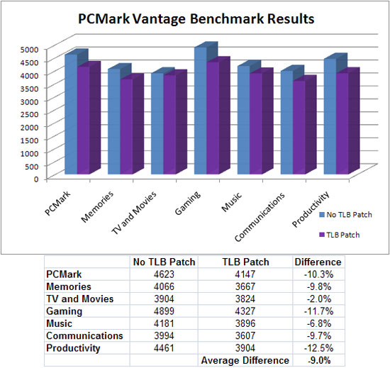 AMD TLB Bios Patch on PCMark Vantage