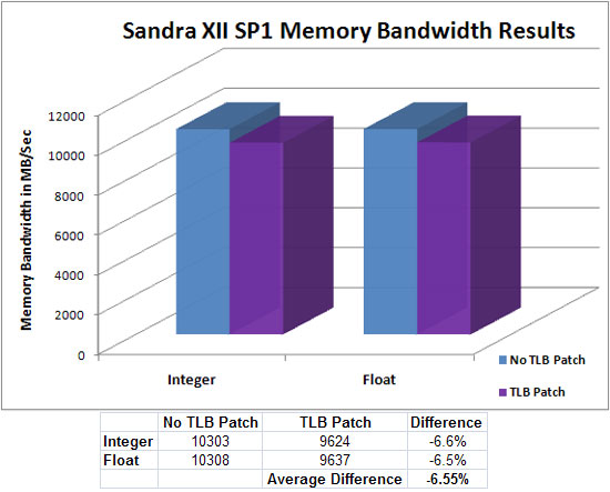 AMD TLB Bios Patch on Sandra XII SP1