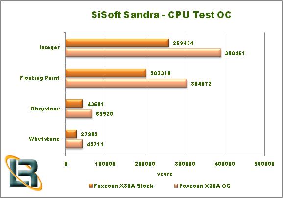 Foxconn X38A Motherboard Review Test