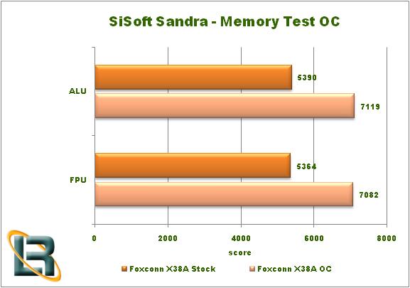 Foxconn X38A Motherboard Review Test