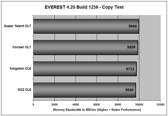 Everest 4.00 DDR3 Copy Testing