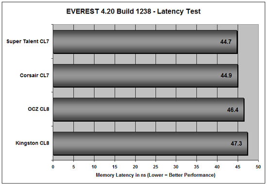 Everest 4.00 DDR3 Latency