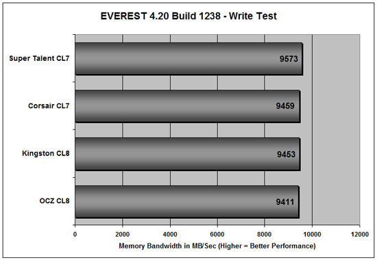 Everest 4.00 DDR3 Write Bandwidth