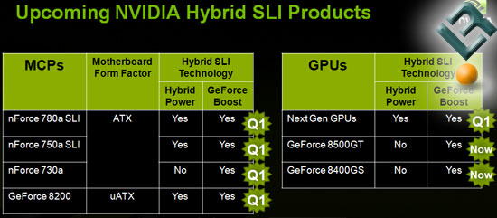 Upcoming NVIDIA Products for Q1 2008