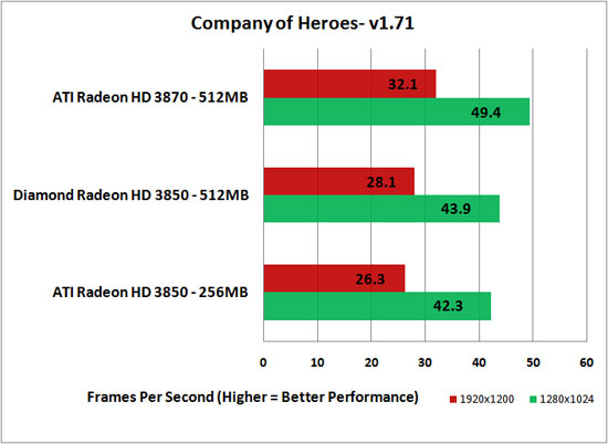 Company of Heroes Benchmark Results