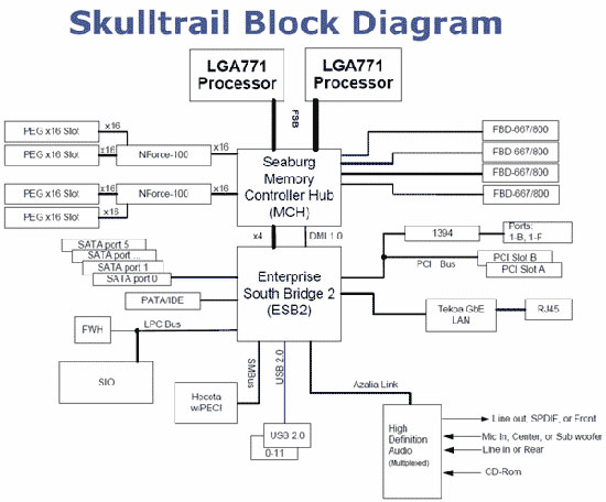 Intel Skulltrail D5400XS motherboard