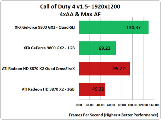 Call of Duty 4 v1.2 Benchmark Results