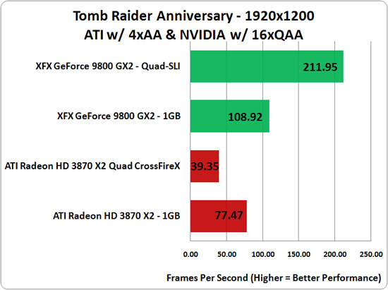 Tomb Raider: Anniversary Benchmark Results