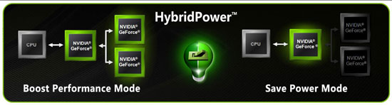 NVIDIA Hybrid SLI HybridPower Logo