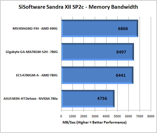 Sandra XII SP2c Benchmark Scores