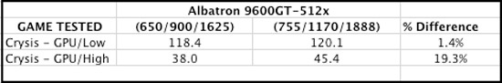 Albatron 9600GT-512x Review