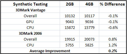 2GB versus 4GB of memory for gaming
