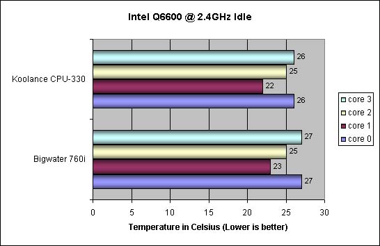 Koolance CPU-330 Results stock idle temps