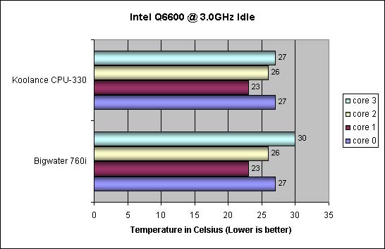 Koolance CPU-330 Results OC Idle temps