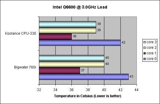 Koolance CPU-330 Results OC Load temps