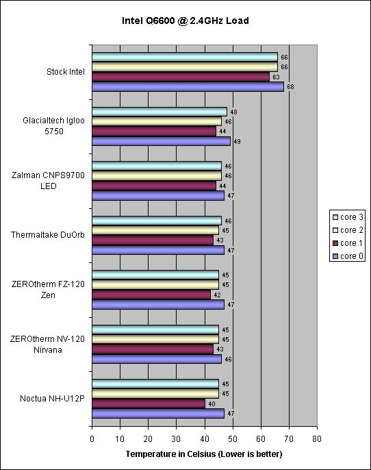 ZEROtherm FZ120 Intel Q660 load Temps