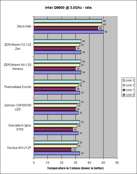 ZEROtherm FZ120 overclocked Intel Q660 idle Temps
